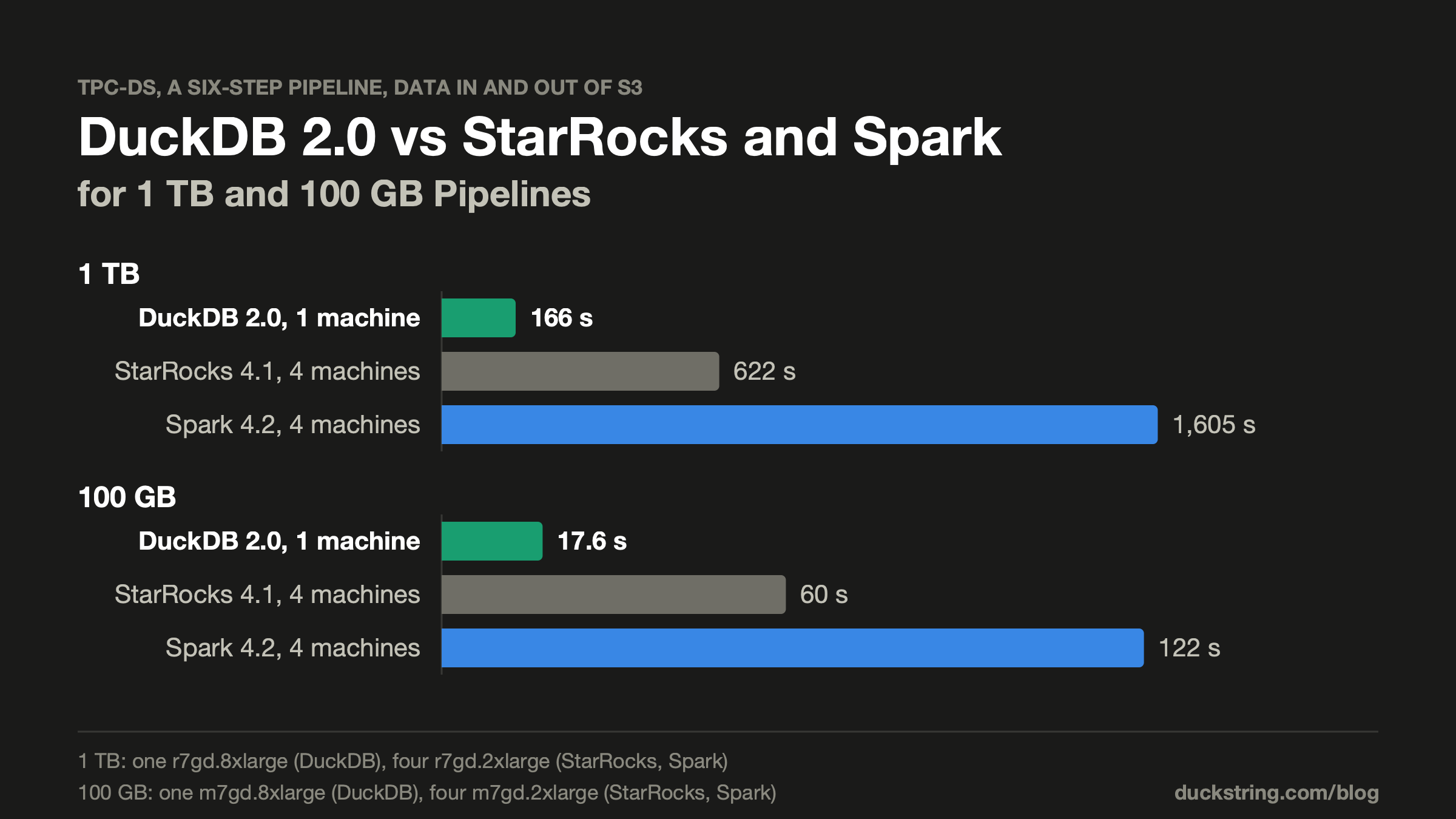 Run times for the six-step TPC-DS pipeline, data in and out of S3. At 1 TB: DuckDB 2.0 on one machine 166 s, StarRocks 4.1 on four machines 622 s, Spark 4.2 on four machines 1,605 s. At 100 GB: DuckDB 17.6 s, StarRocks 60 s, Spark 122 s
